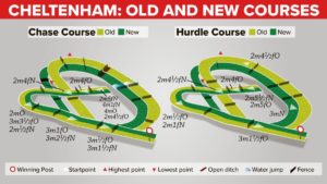 Cheltenham: Old Course versus New Course  