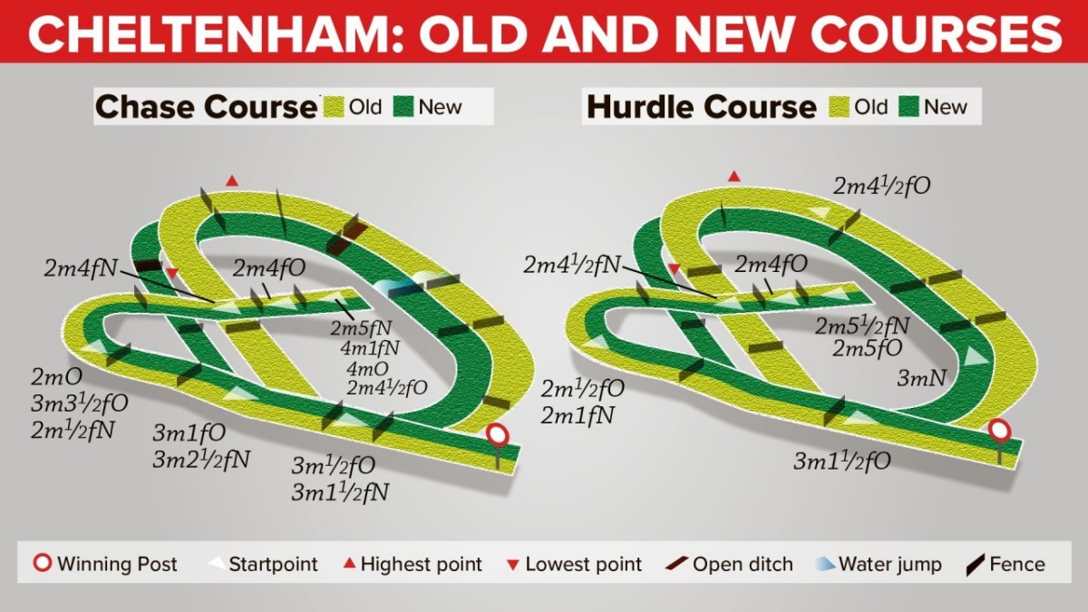 Cheltenham Old Course versus New Course Cheltenham Festival Focus